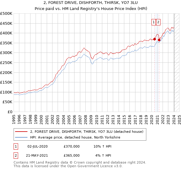 2, FOREST DRIVE, DISHFORTH, THIRSK, YO7 3LU: Price paid vs HM Land Registry's House Price Index