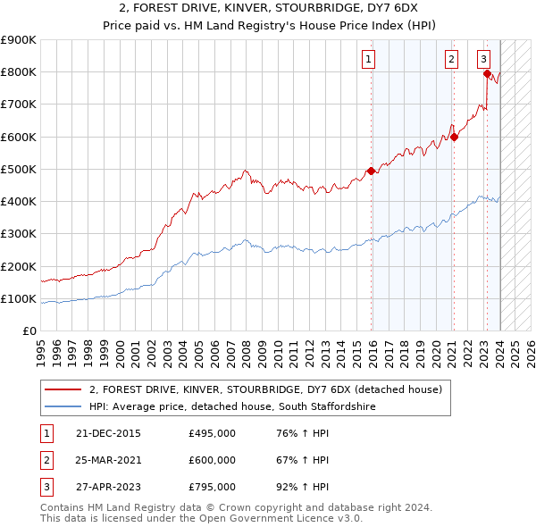 2, FOREST DRIVE, KINVER, STOURBRIDGE, DY7 6DX: Price paid vs HM Land Registry's House Price Index