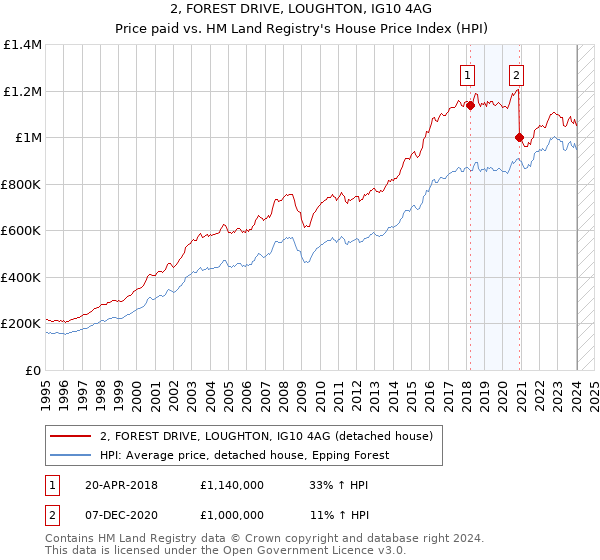 2, FOREST DRIVE, LOUGHTON, IG10 4AG: Price paid vs HM Land Registry's House Price Index
