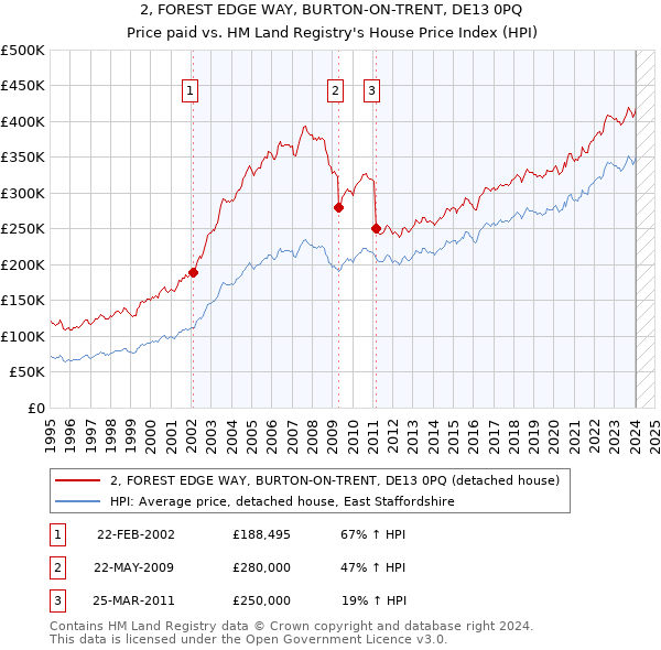 2, FOREST EDGE WAY, BURTON-ON-TRENT, DE13 0PQ: Price paid vs HM Land Registry's House Price Index