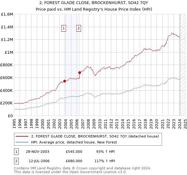 2, FOREST GLADE CLOSE, BROCKENHURST, SO42 7QY: Price paid vs HM Land Registry's House Price Index