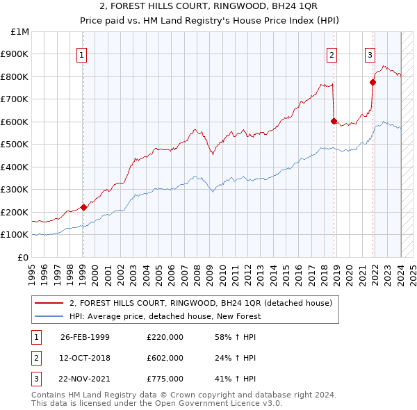 2, FOREST HILLS COURT, RINGWOOD, BH24 1QR: Price paid vs HM Land Registry's House Price Index