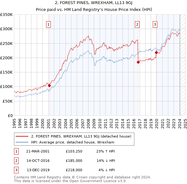 2, FOREST PINES, WREXHAM, LL13 9GJ: Price paid vs HM Land Registry's House Price Index