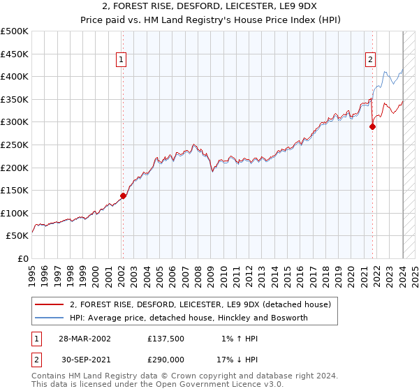 2, FOREST RISE, DESFORD, LEICESTER, LE9 9DX: Price paid vs HM Land Registry's House Price Index