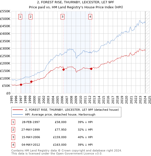 2, FOREST RISE, THURNBY, LEICESTER, LE7 9PF: Price paid vs HM Land Registry's House Price Index