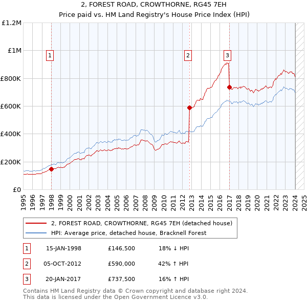 2, FOREST ROAD, CROWTHORNE, RG45 7EH: Price paid vs HM Land Registry's House Price Index