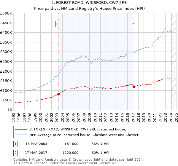 2, FOREST ROAD, WINSFORD, CW7 2RE: Price paid vs HM Land Registry's House Price Index