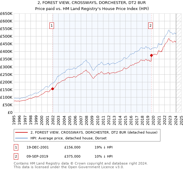 2, FOREST VIEW, CROSSWAYS, DORCHESTER, DT2 8UR: Price paid vs HM Land Registry's House Price Index