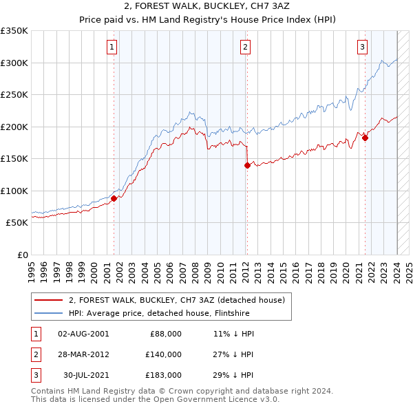 2, FOREST WALK, BUCKLEY, CH7 3AZ: Price paid vs HM Land Registry's House Price Index