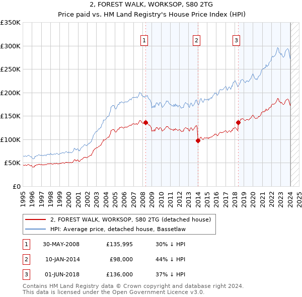 2, FOREST WALK, WORKSOP, S80 2TG: Price paid vs HM Land Registry's House Price Index