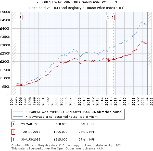 2, FOREST WAY, WINFORD, SANDOWN, PO36 0JN: Price paid vs HM Land Registry's House Price Index