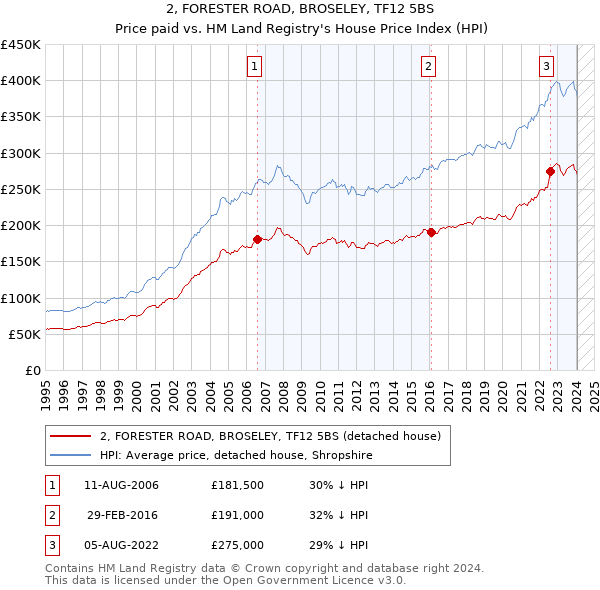 2, FORESTER ROAD, BROSELEY, TF12 5BS: Price paid vs HM Land Registry's House Price Index