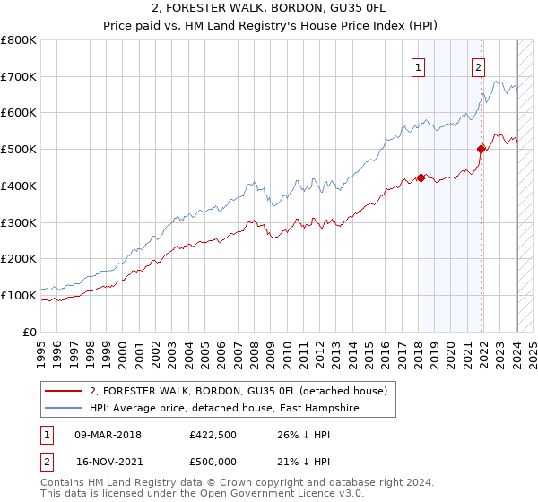 2, FORESTER WALK, BORDON, GU35 0FL: Price paid vs HM Land Registry's House Price Index