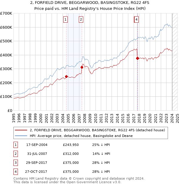 2, FORFIELD DRIVE, BEGGARWOOD, BASINGSTOKE, RG22 4FS: Price paid vs HM Land Registry's House Price Index