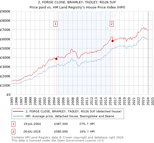 2, FORGE CLOSE, BRAMLEY, TADLEY, RG26 5UF: Price paid vs HM Land Registry's House Price Index