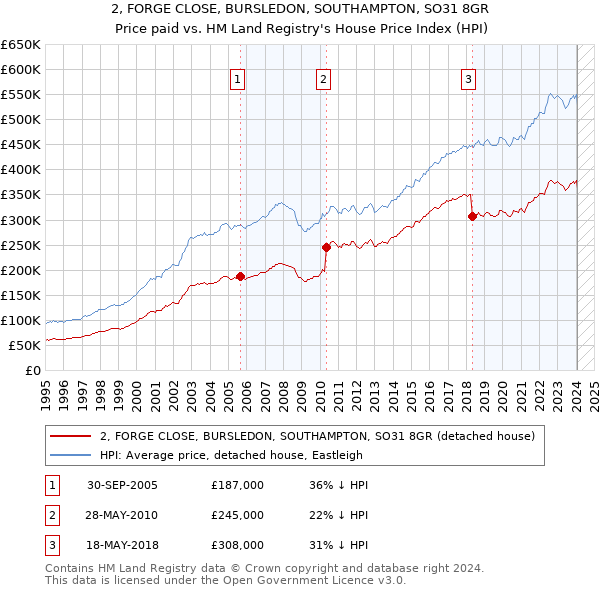 2, FORGE CLOSE, BURSLEDON, SOUTHAMPTON, SO31 8GR: Price paid vs HM Land Registry's House Price Index
