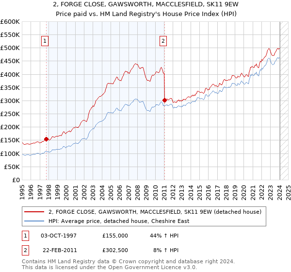 2, FORGE CLOSE, GAWSWORTH, MACCLESFIELD, SK11 9EW: Price paid vs HM Land Registry's House Price Index