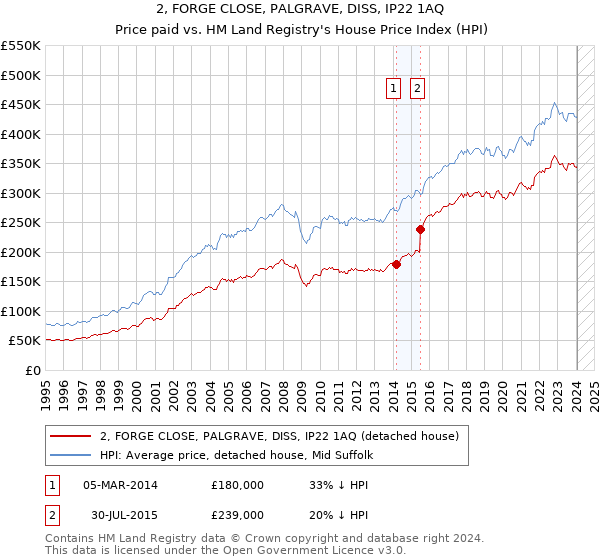 2, FORGE CLOSE, PALGRAVE, DISS, IP22 1AQ: Price paid vs HM Land Registry's House Price Index