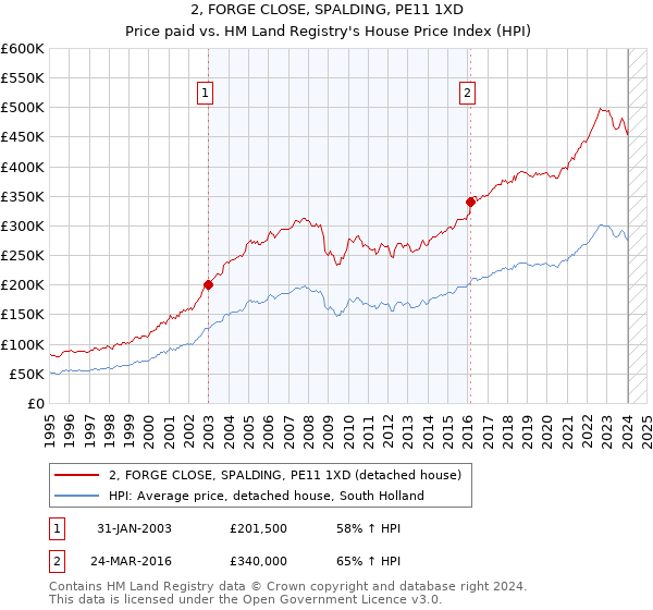2, FORGE CLOSE, SPALDING, PE11 1XD: Price paid vs HM Land Registry's House Price Index