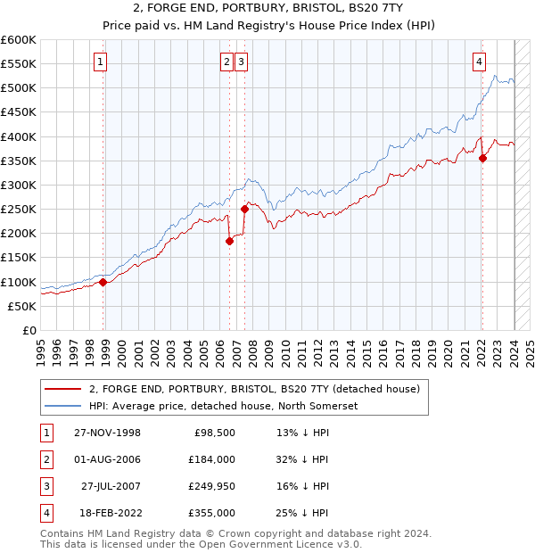 2, FORGE END, PORTBURY, BRISTOL, BS20 7TY: Price paid vs HM Land Registry's House Price Index