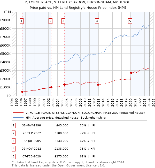 2, FORGE PLACE, STEEPLE CLAYDON, BUCKINGHAM, MK18 2QU: Price paid vs HM Land Registry's House Price Index
