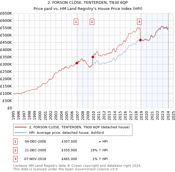 2, FORSON CLOSE, TENTERDEN, TN30 6QP: Price paid vs HM Land Registry's House Price Index