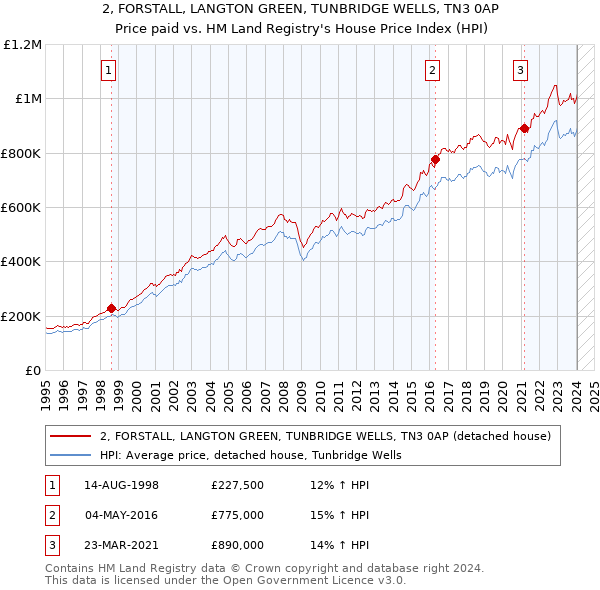 2, FORSTALL, LANGTON GREEN, TUNBRIDGE WELLS, TN3 0AP: Price paid vs HM Land Registry's House Price Index