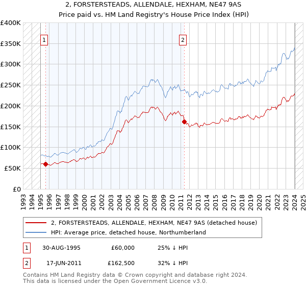2, FORSTERSTEADS, ALLENDALE, HEXHAM, NE47 9AS: Price paid vs HM Land Registry's House Price Index