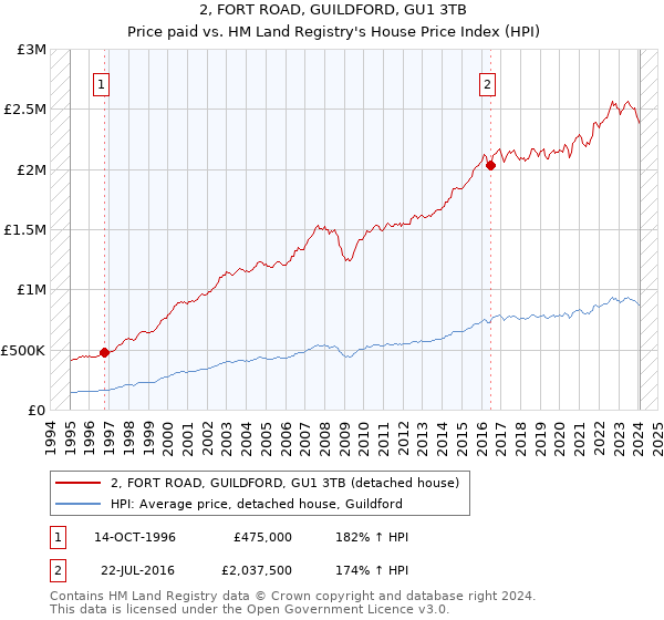 2, FORT ROAD, GUILDFORD, GU1 3TB: Price paid vs HM Land Registry's House Price Index