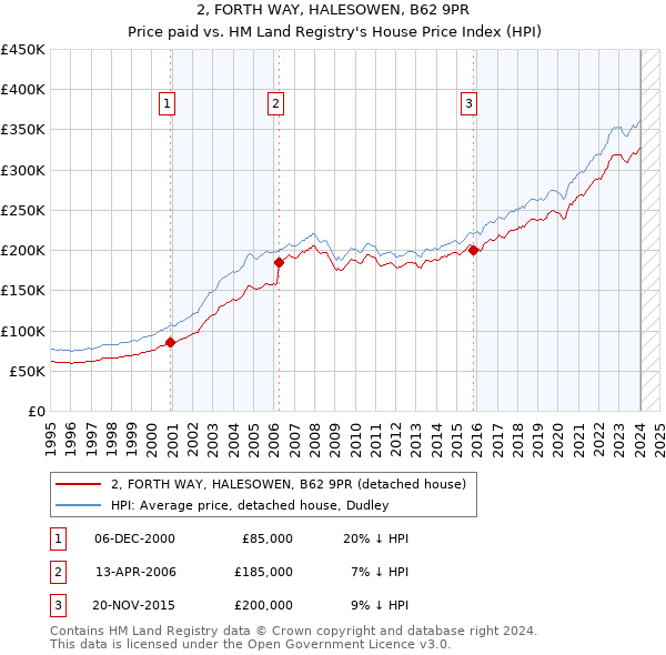 2, FORTH WAY, HALESOWEN, B62 9PR: Price paid vs HM Land Registry's House Price Index