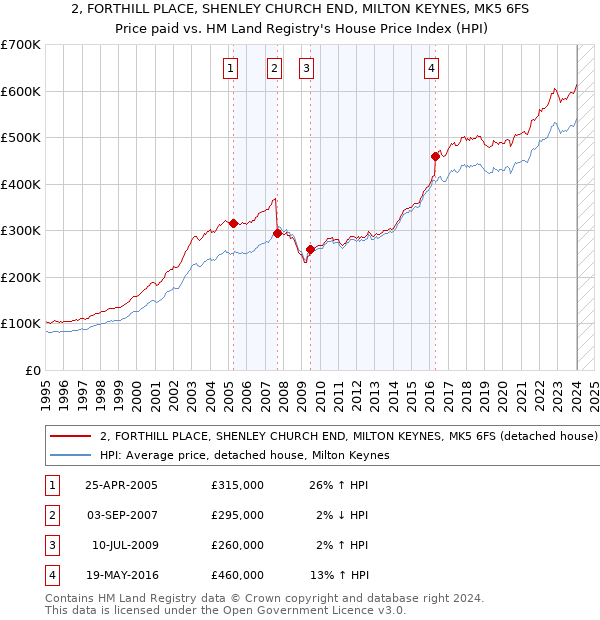 2, FORTHILL PLACE, SHENLEY CHURCH END, MILTON KEYNES, MK5 6FS: Price paid vs HM Land Registry's House Price Index
