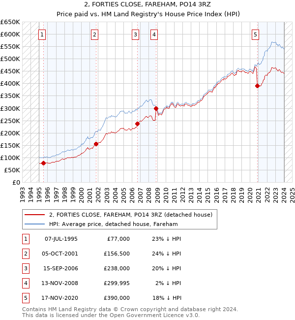 2, FORTIES CLOSE, FAREHAM, PO14 3RZ: Price paid vs HM Land Registry's House Price Index