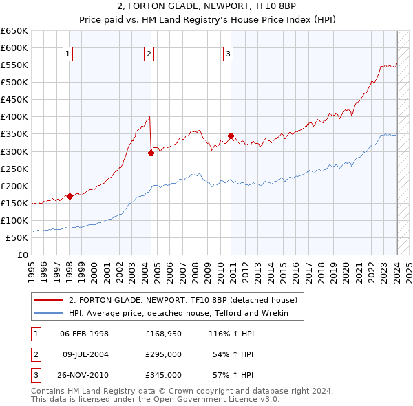 2, FORTON GLADE, NEWPORT, TF10 8BP: Price paid vs HM Land Registry's House Price Index