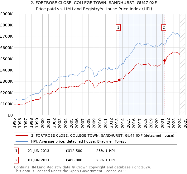 2, FORTROSE CLOSE, COLLEGE TOWN, SANDHURST, GU47 0XF: Price paid vs HM Land Registry's House Price Index
