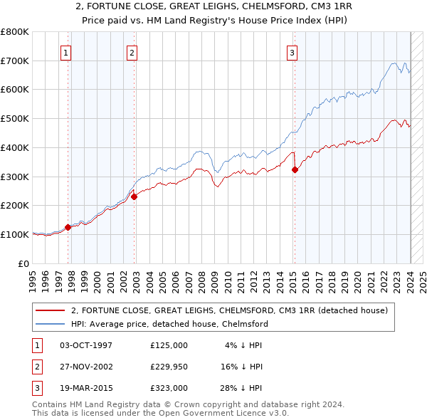 2, FORTUNE CLOSE, GREAT LEIGHS, CHELMSFORD, CM3 1RR: Price paid vs HM Land Registry's House Price Index