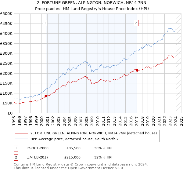 2, FORTUNE GREEN, ALPINGTON, NORWICH, NR14 7NN: Price paid vs HM Land Registry's House Price Index