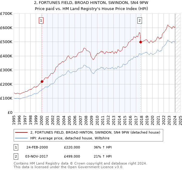 2, FORTUNES FIELD, BROAD HINTON, SWINDON, SN4 9PW: Price paid vs HM Land Registry's House Price Index