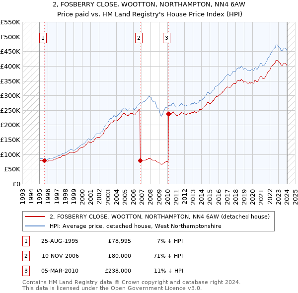 2, FOSBERRY CLOSE, WOOTTON, NORTHAMPTON, NN4 6AW: Price paid vs HM Land Registry's House Price Index