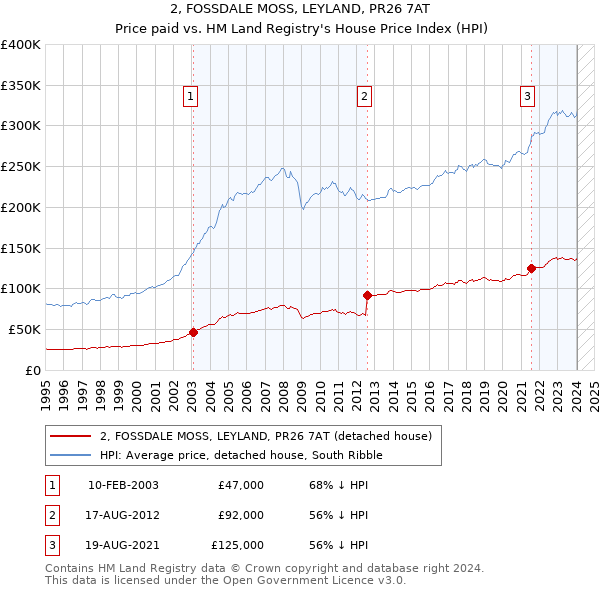 2, FOSSDALE MOSS, LEYLAND, PR26 7AT: Price paid vs HM Land Registry's House Price Index
