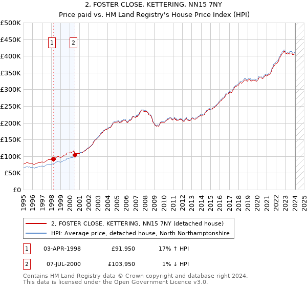 2, FOSTER CLOSE, KETTERING, NN15 7NY: Price paid vs HM Land Registry's House Price Index
