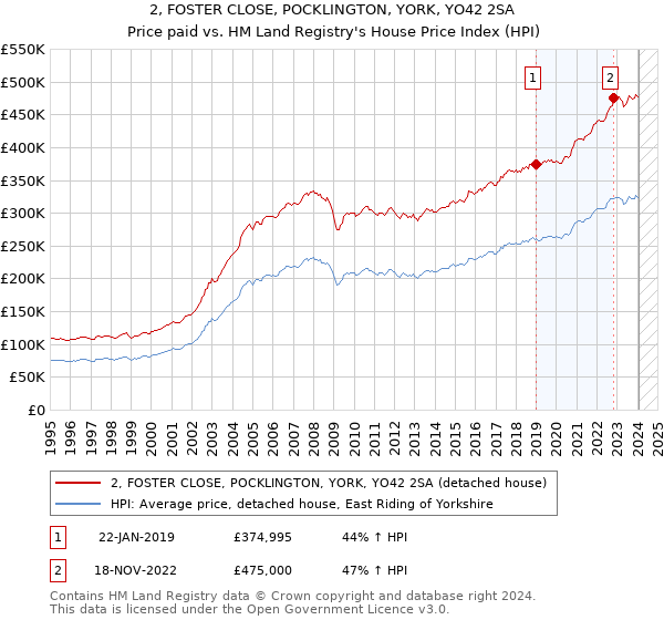 2, FOSTER CLOSE, POCKLINGTON, YORK, YO42 2SA: Price paid vs HM Land Registry's House Price Index