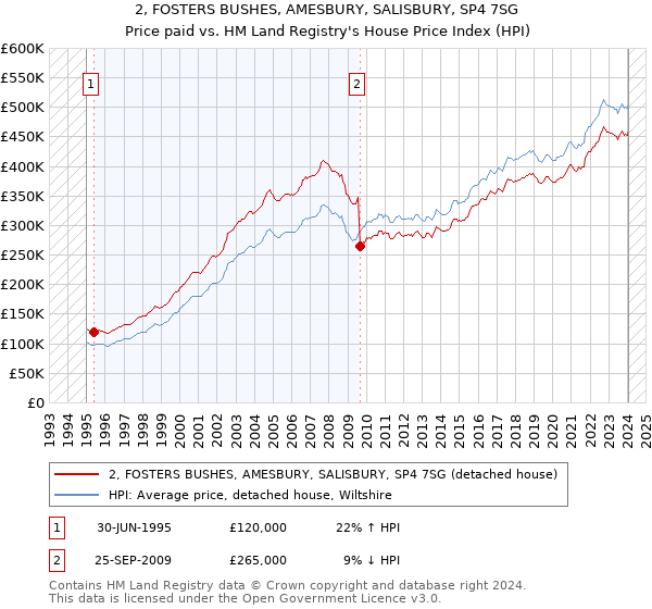 2, FOSTERS BUSHES, AMESBURY, SALISBURY, SP4 7SG: Price paid vs HM Land Registry's House Price Index
