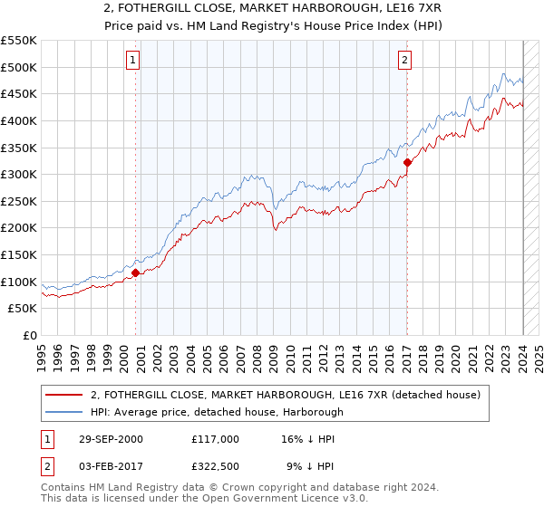 2, FOTHERGILL CLOSE, MARKET HARBOROUGH, LE16 7XR: Price paid vs HM Land Registry's House Price Index