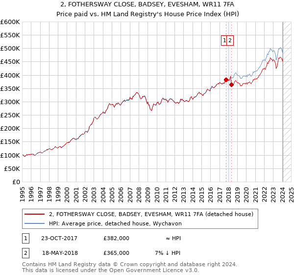2, FOTHERSWAY CLOSE, BADSEY, EVESHAM, WR11 7FA: Price paid vs HM Land Registry's House Price Index