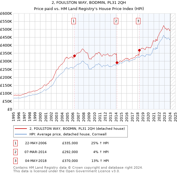 2, FOULSTON WAY, BODMIN, PL31 2QH: Price paid vs HM Land Registry's House Price Index