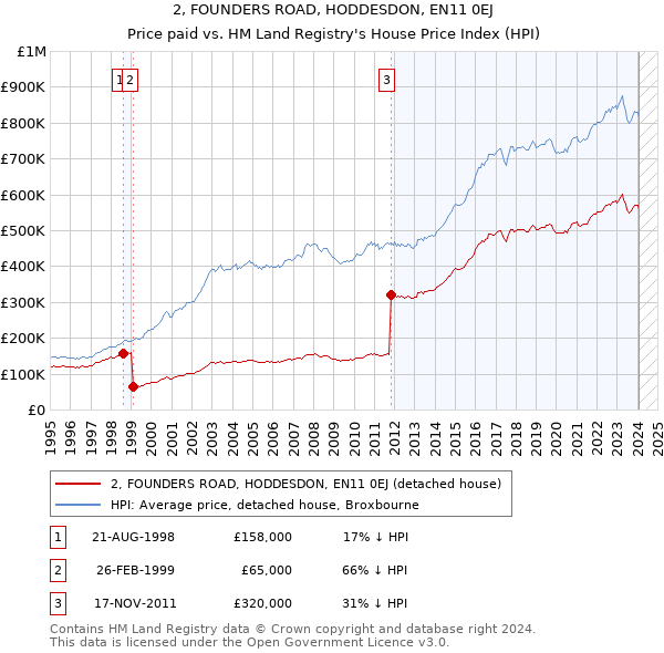 2, FOUNDERS ROAD, HODDESDON, EN11 0EJ: Price paid vs HM Land Registry's House Price Index