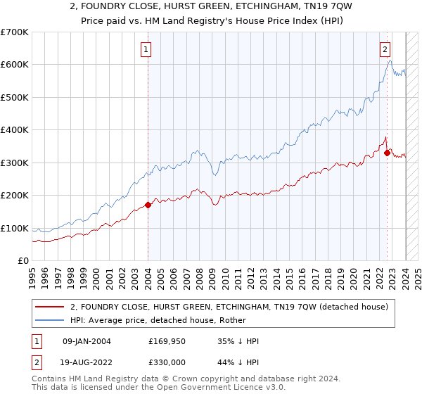 2, FOUNDRY CLOSE, HURST GREEN, ETCHINGHAM, TN19 7QW: Price paid vs HM Land Registry's House Price Index