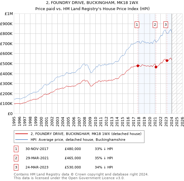 2, FOUNDRY DRIVE, BUCKINGHAM, MK18 1WX: Price paid vs HM Land Registry's House Price Index