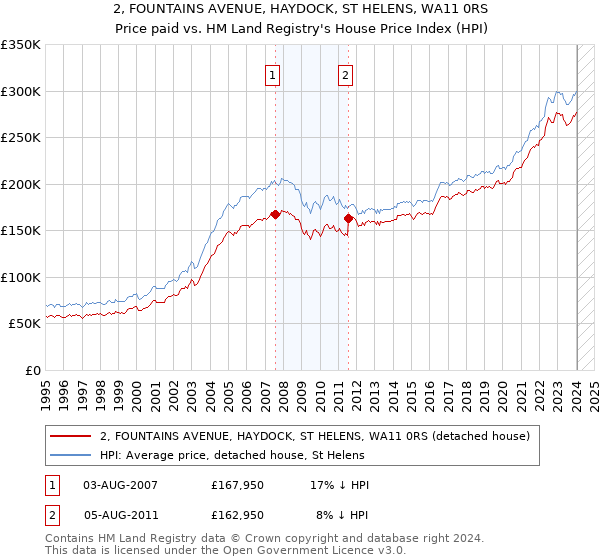 2, FOUNTAINS AVENUE, HAYDOCK, ST HELENS, WA11 0RS: Price paid vs HM Land Registry's House Price Index
