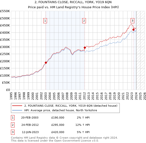 2, FOUNTAINS CLOSE, RICCALL, YORK, YO19 6QN: Price paid vs HM Land Registry's House Price Index